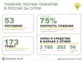 �� ��������� ����� � 15 �������� ������ �������� 53 ������ ������