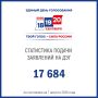 Более 17,5 тысяч заявлений об участии в дистанционном электронном голосование на выборах в ЕДГ2026 подали избиратели Томской области за четыре дня с начала их приема