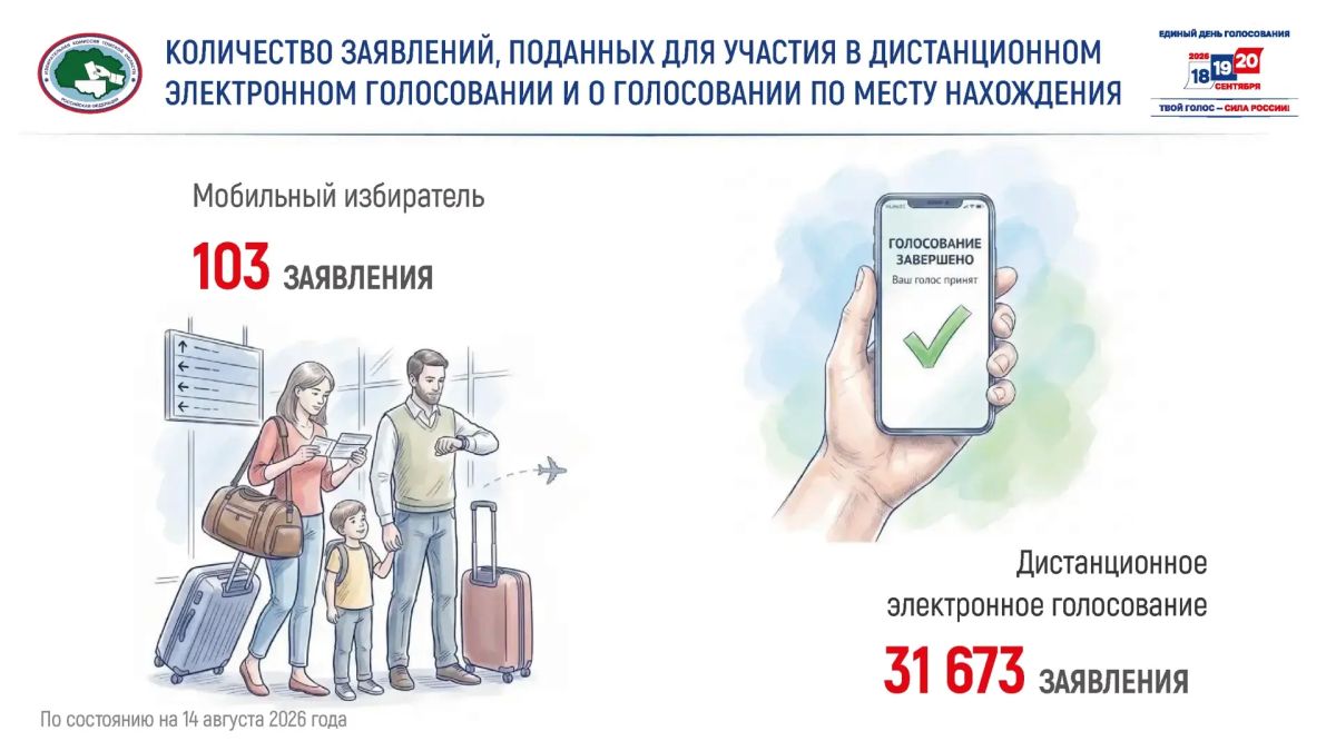 Продолжается прием заявлений на участие в дистанционном электронном голосовании (ДЭГ) и в голосовании по месту нахождения («Мобильный избиратель»)