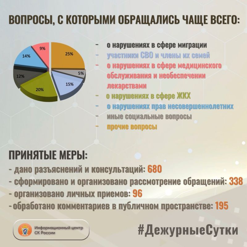 В Информационный центр СК России за прошедшие сутки всего обратилось граждан: 1018 В Информационный центр СК России за прошедшие сутки всего обратилось граждан: 1018