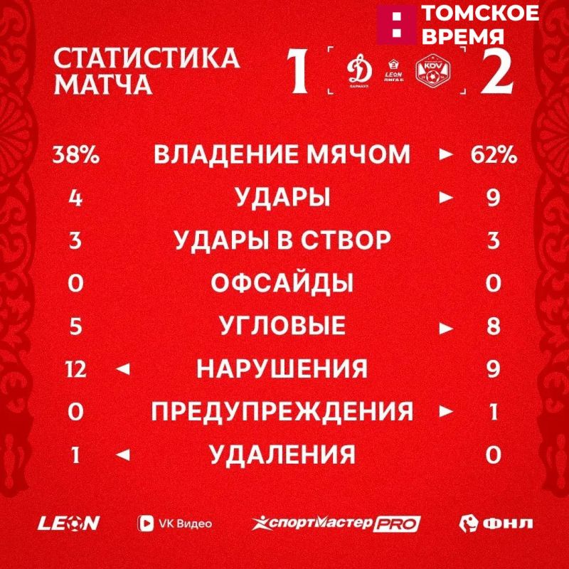 КДВ прервал серию поражений.