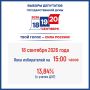 Явка избирателей в Томской области на 15:00 часов 18 сентября 2026 года