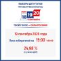 Явка избирателей в Томской области на 15:00 часов 19 сентября 2026 года